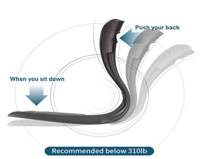 how the curble chair supports posture